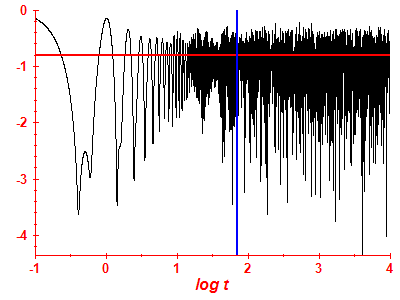 Survival probability log